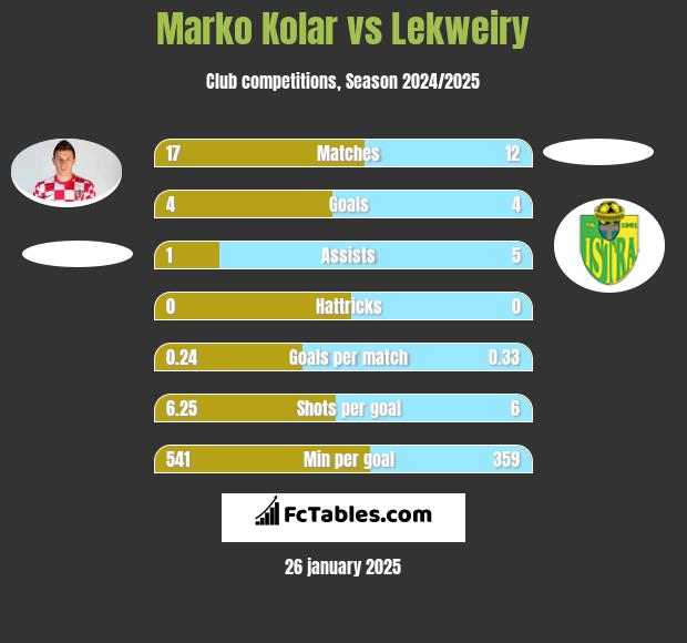 Marko Kolar vs Lekweiry h2h player stats