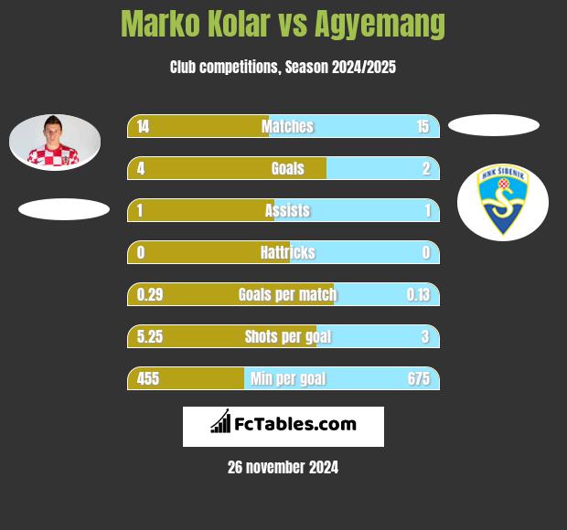 Marko Kolar vs Agyemang h2h player stats