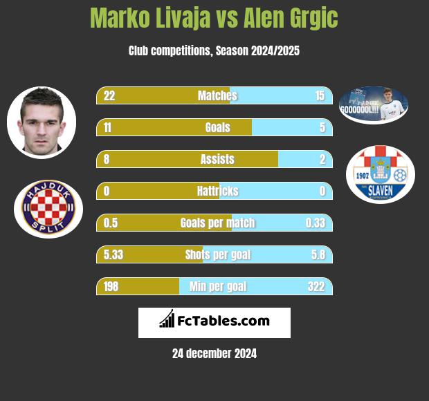 Marko Livaja vs Alen Grgic h2h player stats