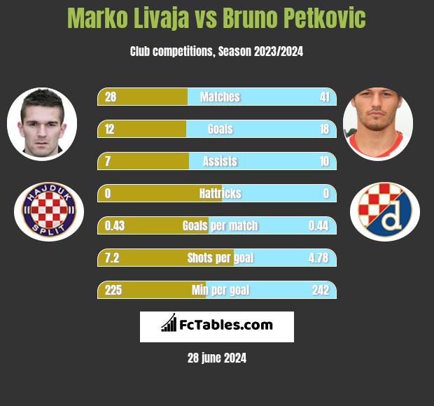 Hajduk Split vs Šibenik H2H stats - SoccerPunter