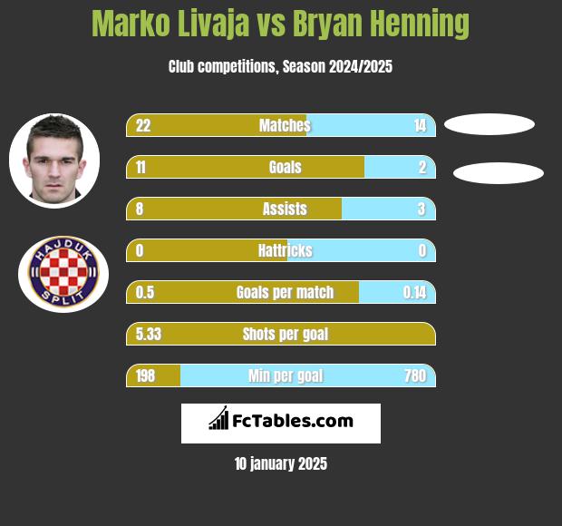 Marko Livaja vs Bryan Henning h2h player stats