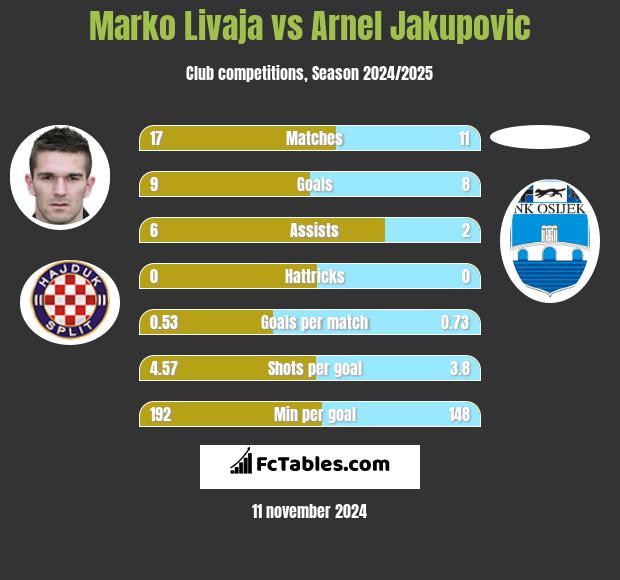 Marko Livaja vs Arnel Jakupovic h2h player stats