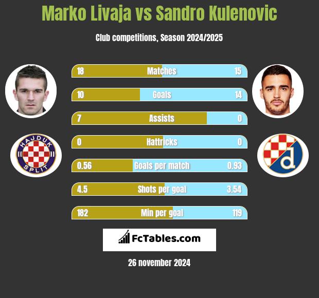 Marko Livaja vs Sandro Kulenovic h2h player stats