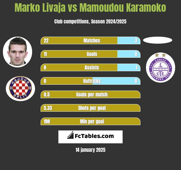 Marko Livaja vs Mamoudou Karamoko h2h player stats