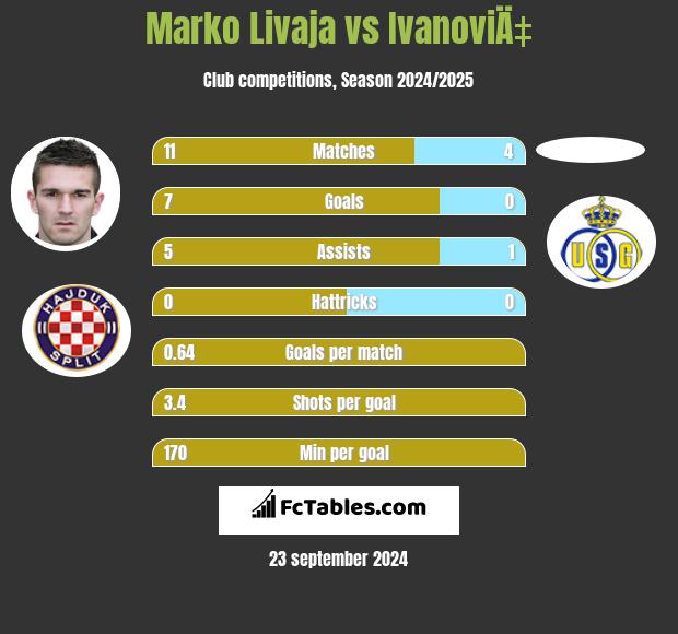 Marko Livaja vs IvanoviÄ‡ h2h player stats