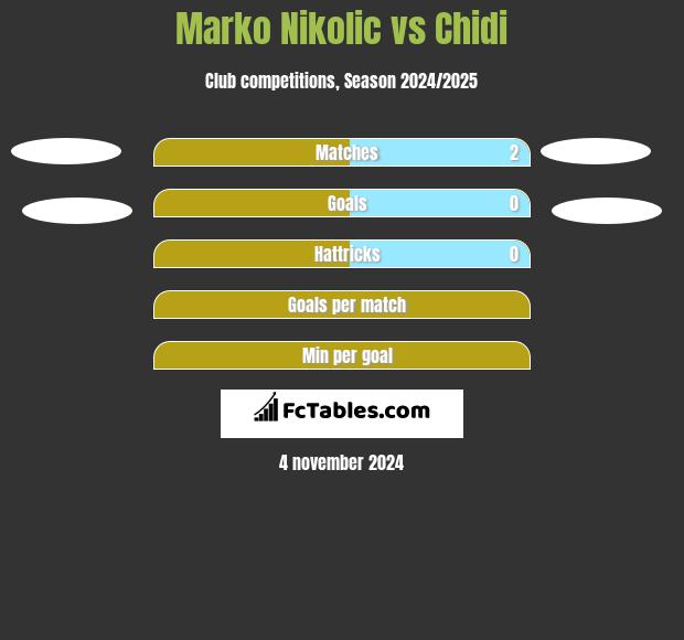 Marko Nikolic vs Chidi h2h player stats