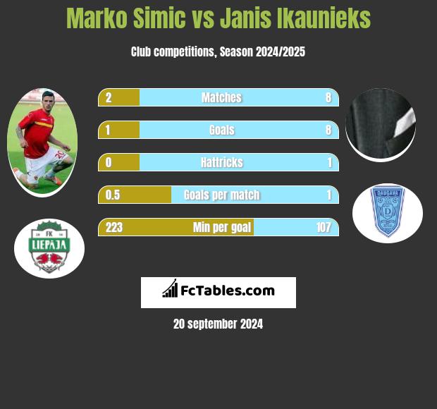 Marko Simic vs Janis Ikaunieks h2h player stats