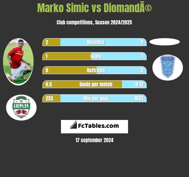 Marko Simic vs DiomandÃ© h2h player stats