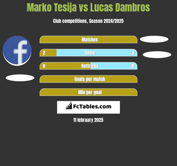 Marko Tesija vs Lucas Dambros h2h player stats