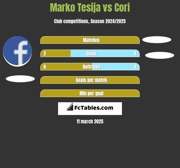 Marko Tesija vs Cori h2h player stats