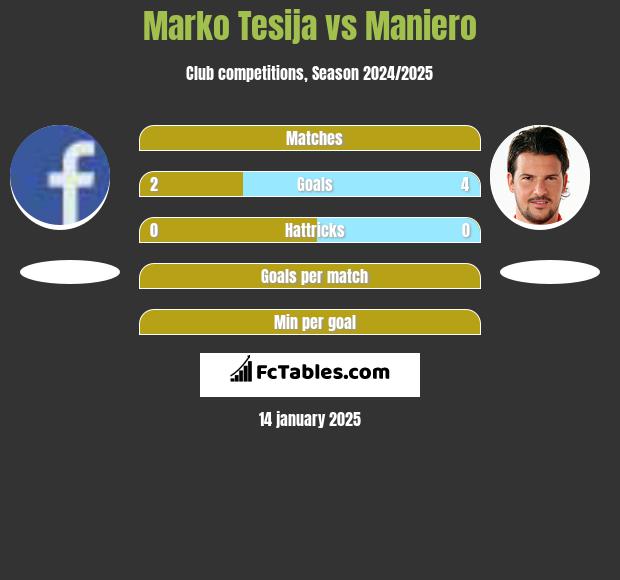 Marko Tesija vs Maniero h2h player stats