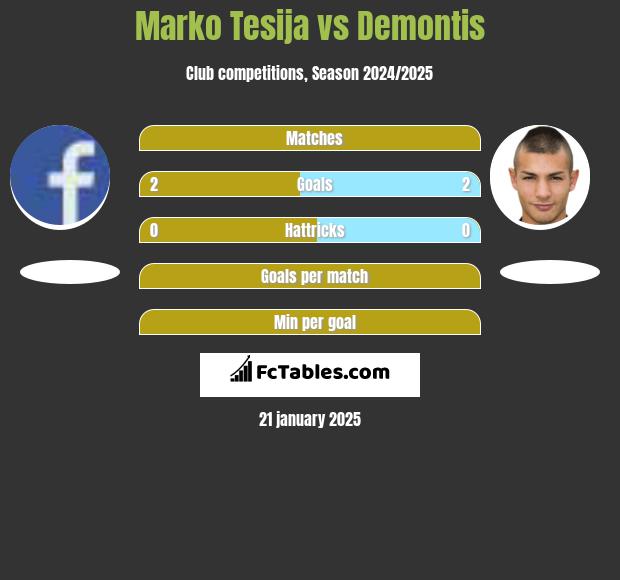 Marko Tesija vs Demontis h2h player stats