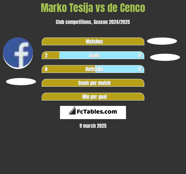 Marko Tesija vs de Cenco h2h player stats