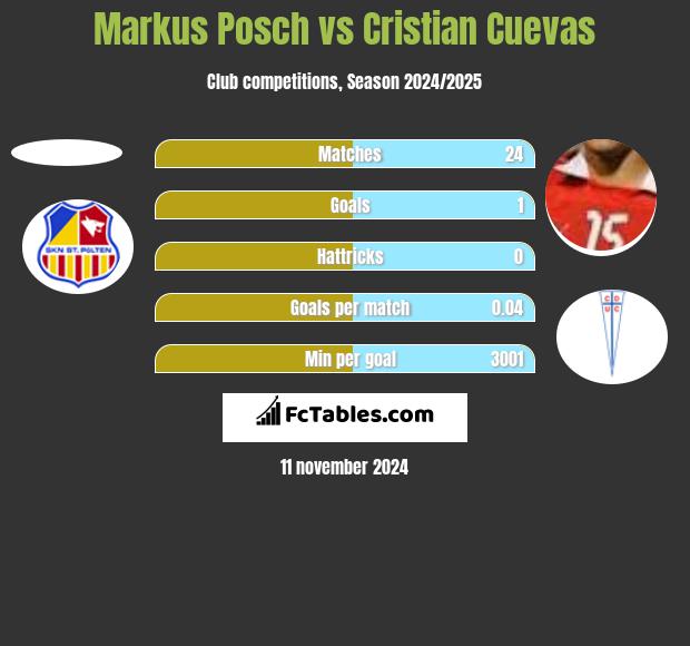 Markus Posch Vs Cristian Cuevas Compare Two Players Stats 2021