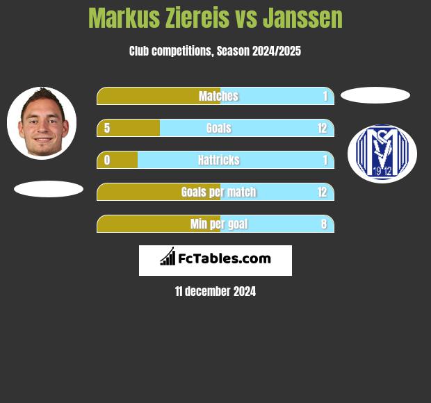 Markus Ziereis vs Janssen h2h player stats