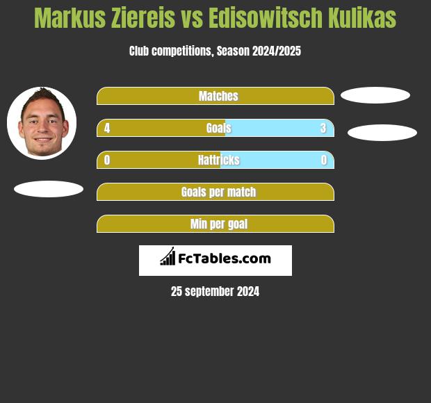 Markus Ziereis vs Edisowitsch Kulikas h2h player stats