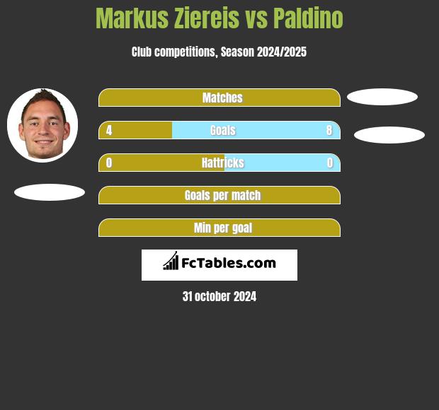 Markus Ziereis vs Paldino h2h player stats