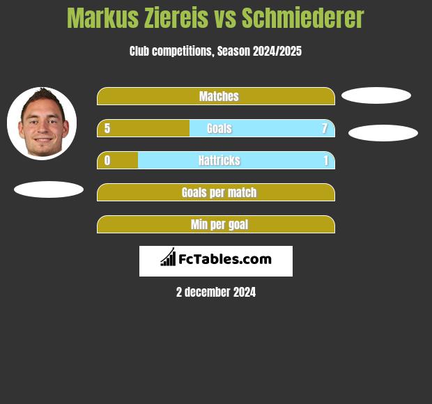 Markus Ziereis vs Schmiederer h2h player stats