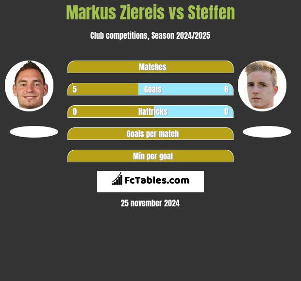 Markus Ziereis vs Steffen h2h player stats