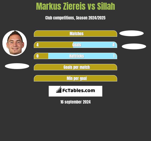 Markus Ziereis vs Sillah h2h player stats