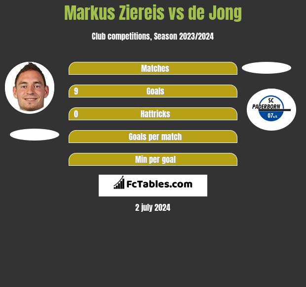 Markus Ziereis vs de Jong h2h player stats