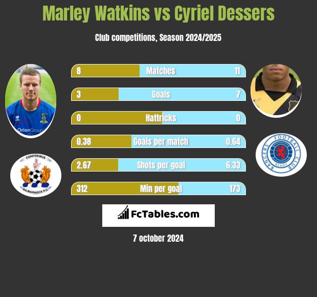 Marley Watkins vs Cyriel Dessers h2h player stats