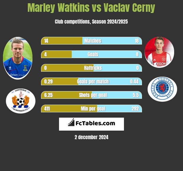 Marley Watkins vs Vaclav Cerny h2h player stats