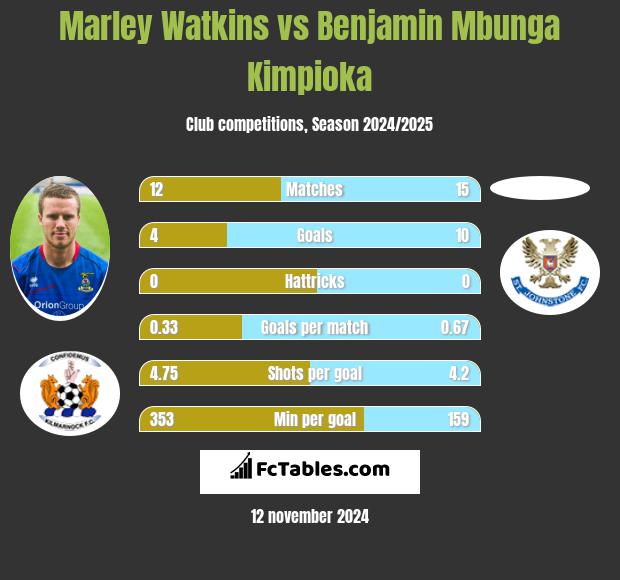 Marley Watkins vs Benjamin Mbunga Kimpioka h2h player stats