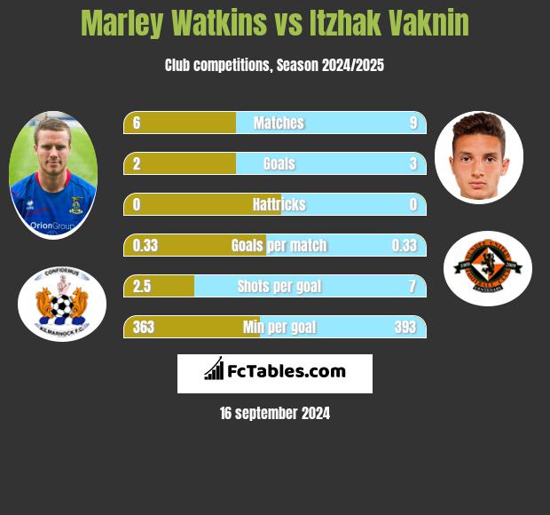 Marley Watkins vs Itzhak Vaknin h2h player stats