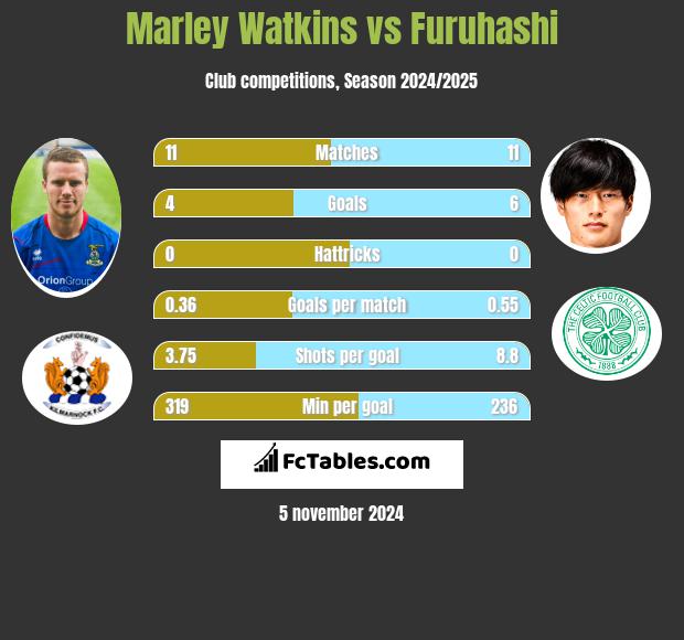 Marley Watkins vs Furuhashi h2h player stats