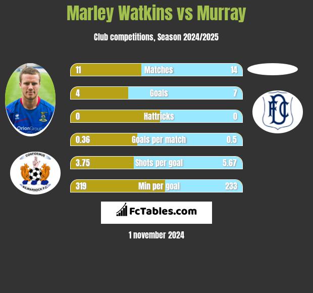 Marley Watkins vs Murray h2h player stats