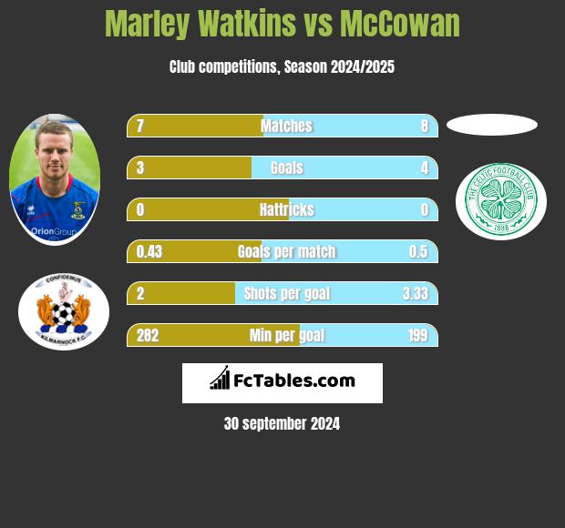 Marley Watkins vs McCowan h2h player stats