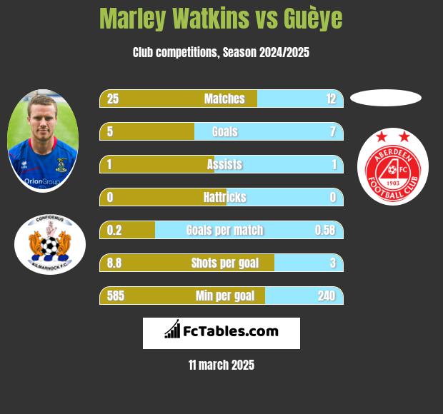 Marley Watkins vs Guèye h2h player stats