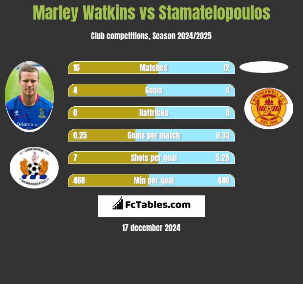 Marley Watkins vs Stamatelopoulos h2h player stats