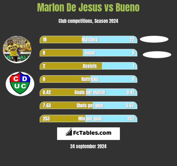 Marlon De Jesus vs Bueno h2h player stats