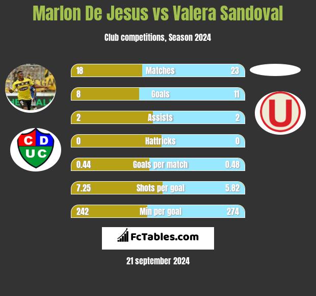 Marlon De Jesus vs Valera Sandoval h2h player stats