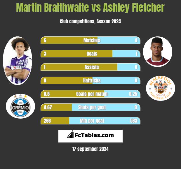 Martin Braithwaite Vs Ashley Fletcher Compare Two Players Stats 2021