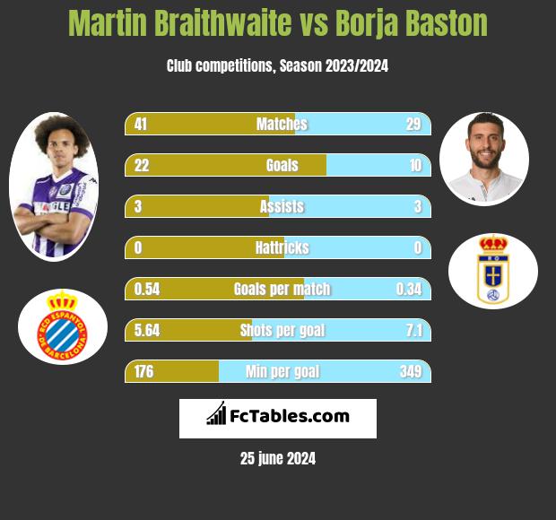 Martin Braithwaite vs Borja Baston h2h player stats