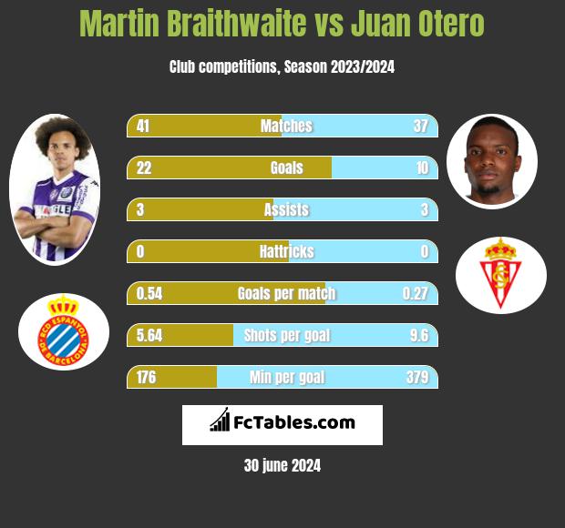 Martin Braithwaite vs Juan Otero h2h player stats
