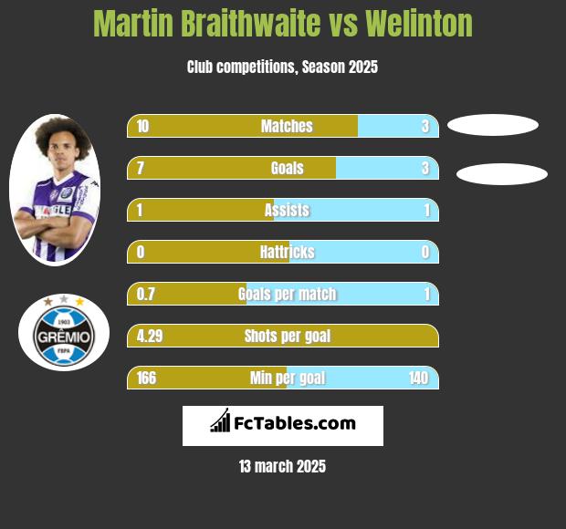 Martin Braithwaite vs Welinton h2h player stats