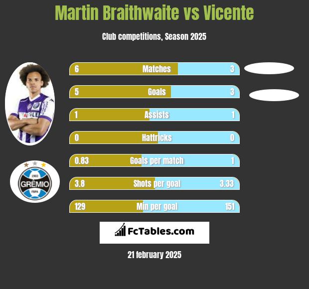 Martin Braithwaite vs Vicente h2h player stats