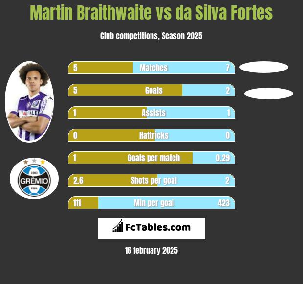 Martin Braithwaite vs da Silva Fortes h2h player stats