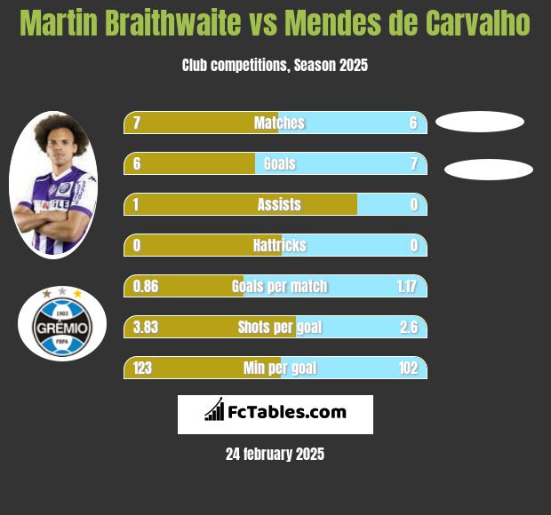 Martin Braithwaite vs Mendes de Carvalho h2h player stats