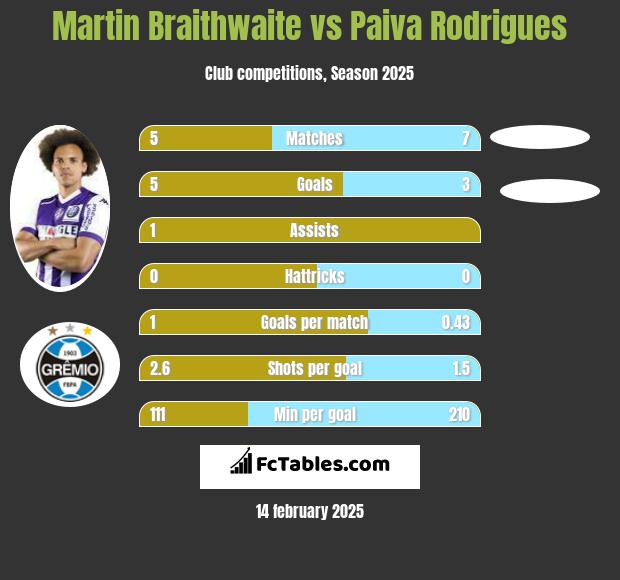 Martin Braithwaite vs Paiva Rodrigues h2h player stats