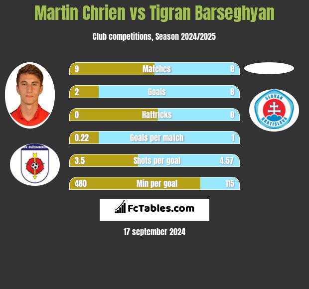 Martin Chrien vs Tigran Barseghyan h2h player stats