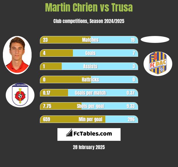 Martin Chrien vs Trusa h2h player stats