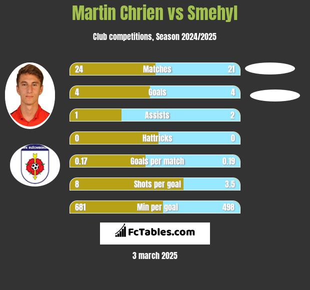 Martin Chrien vs Smehyl h2h player stats