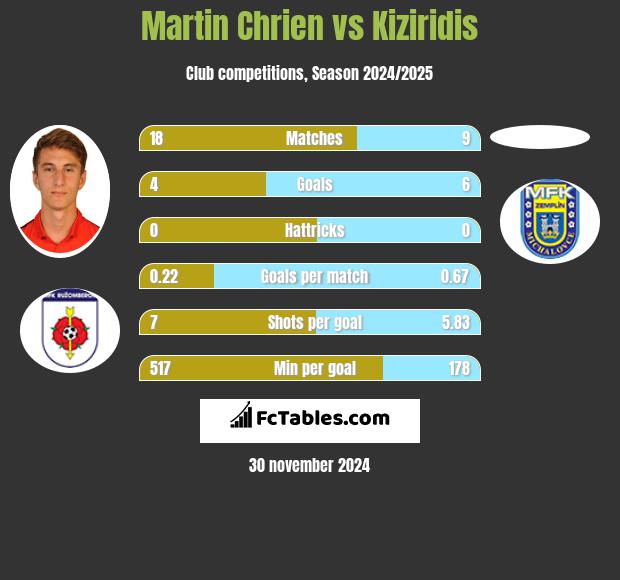 Martin Chrien vs Kiziridis h2h player stats