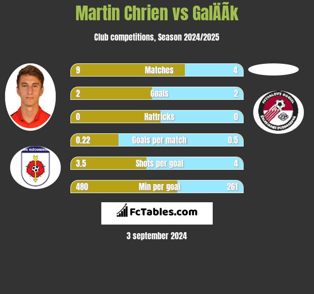 Martin Chrien vs GalÄÃ­k h2h player stats