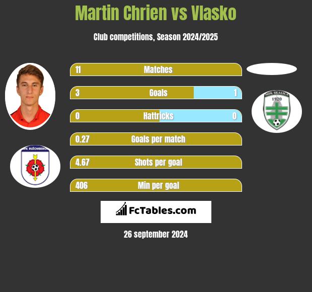 Martin Chrien vs Vlasko h2h player stats